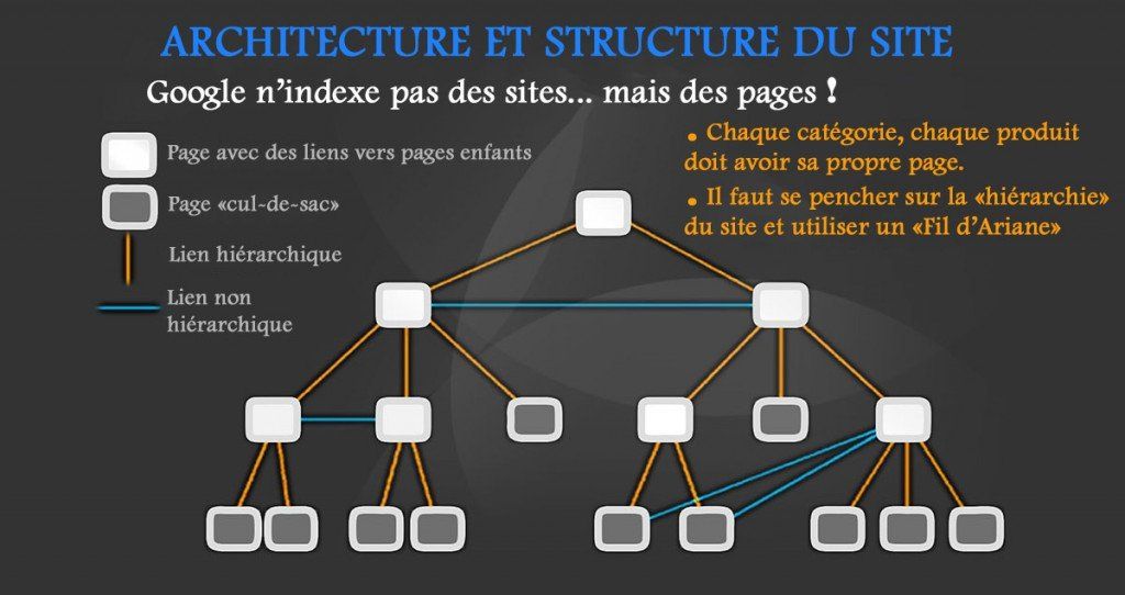 Schéma architecture site internet