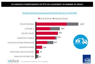 Nombre de drives par groupe de distribution en France, au 1er avril 2016.