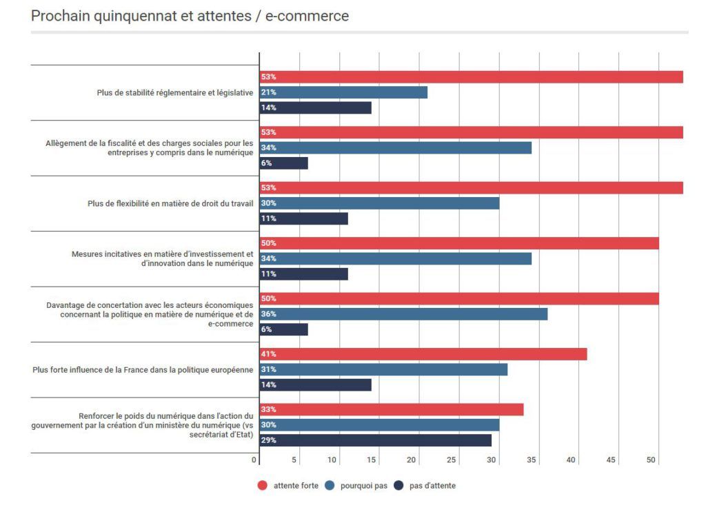 Capture d'écran du site de la Fevad, lien au bas de l'article. Tableau de sondage.