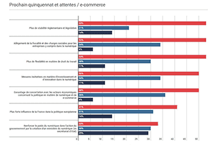 Capture d'écran du site de la Fevad, lien au bas de l'article. Tableau de sondage.